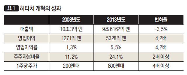 [표1] 히타치 개혁의 성과