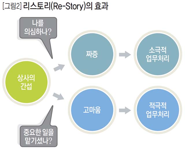 [그림2] 리스토리(Re-Story)의 효과