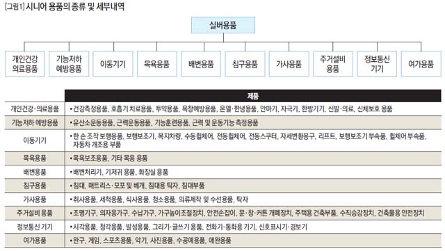 [그림1] 시니어 용품의 종류 및 세부내역