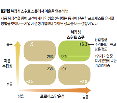 ［그림 2］복잡성 스위트 스폿에서 이윤을 얻는 방법