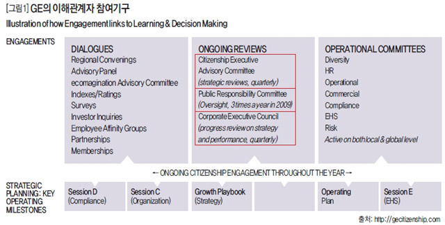 [그림1] GE의 이해관계자 참여기구