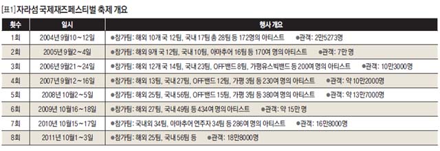 자라섬 국제재즈페스티벌 축제 개요