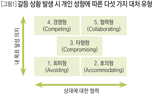[그림1] 갈등 상황 발생 시 개인 성향에 따른 다섯 가지 대처 유형