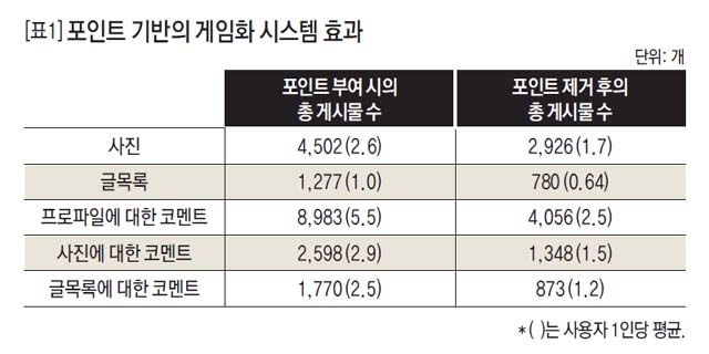 [표1] 포인트 기반의 게임화 시스템 효과