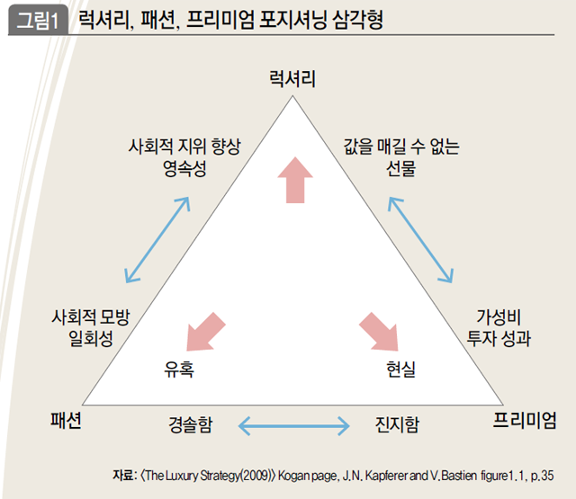 럭셔리, 패션, 프리미엄 포지셔닝 삼각형