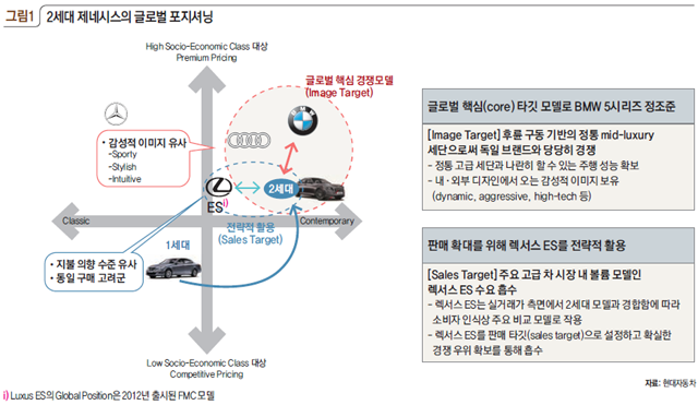 그림1 2세대 제네시스의 글로벌 포지셔닝