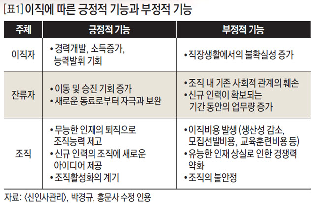 이직에 따른 긍정적 기능과 부정적 기능