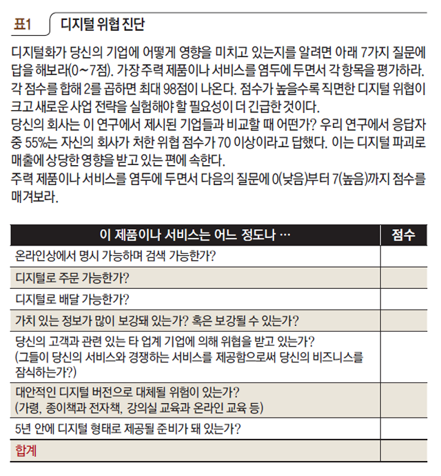디지털 위협 진단 
