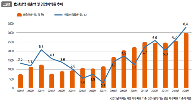 호전실업 매출액 및 영업이익률 추이