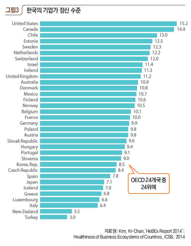한국의 기업가 정신 수준