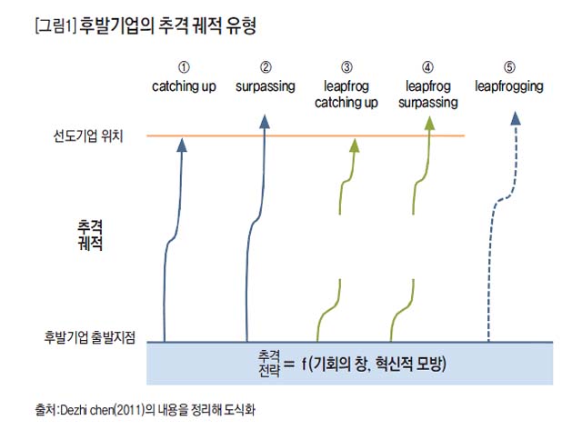 후발기업의 추격 궤적 유형