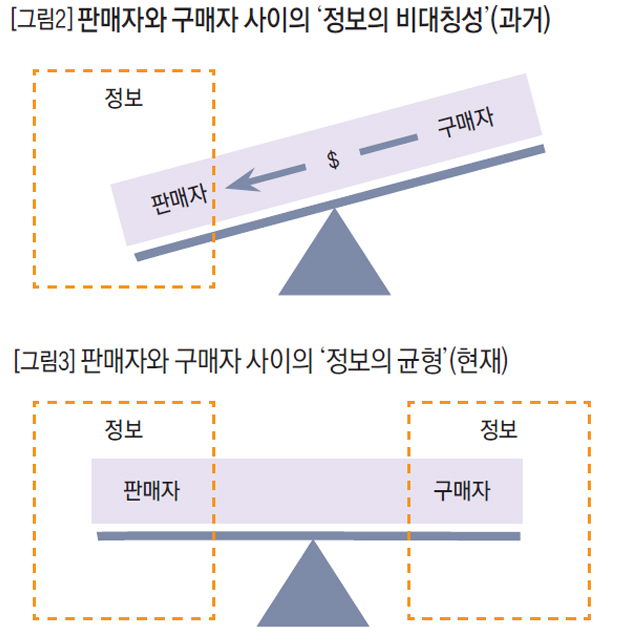 [그림2] 판매자와 구매자 사이의 '정보의 비대칭성'(과거)