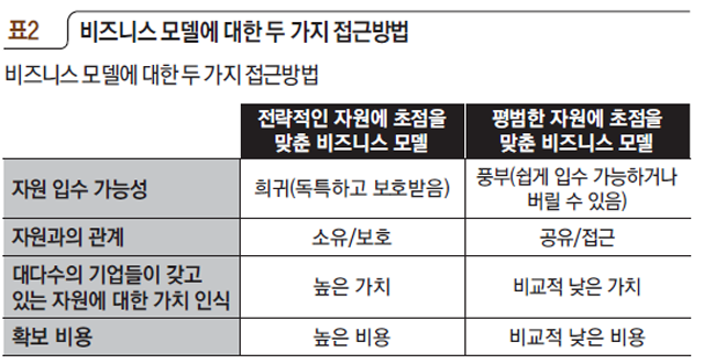 비즈니스 모델에 대한 두 가지 접근방법