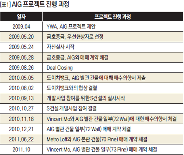 [표1] AIG 프로젝트 진행 과정