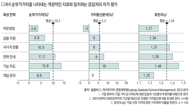 [그림4] 순부가가치를 나타내는 객관적인 지표와 일치하는 응답자의 자가 평가