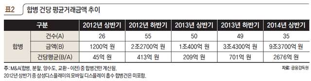 합병 건당 평균거래금액 추이