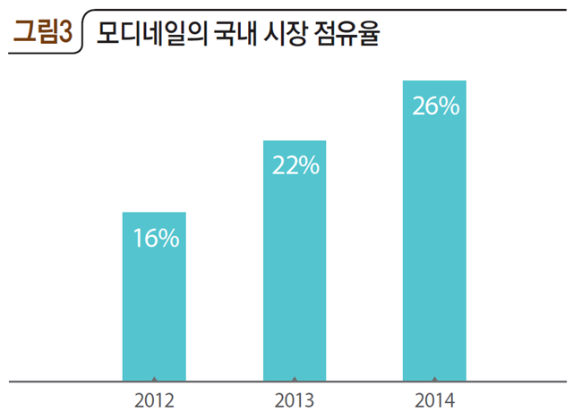 [그림3] 모디네일의 국내 시장 점유율