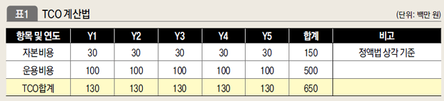 TCO 계산법