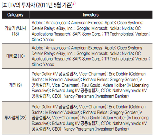 [표1] IV의 투자자(2011년 5월 기준)