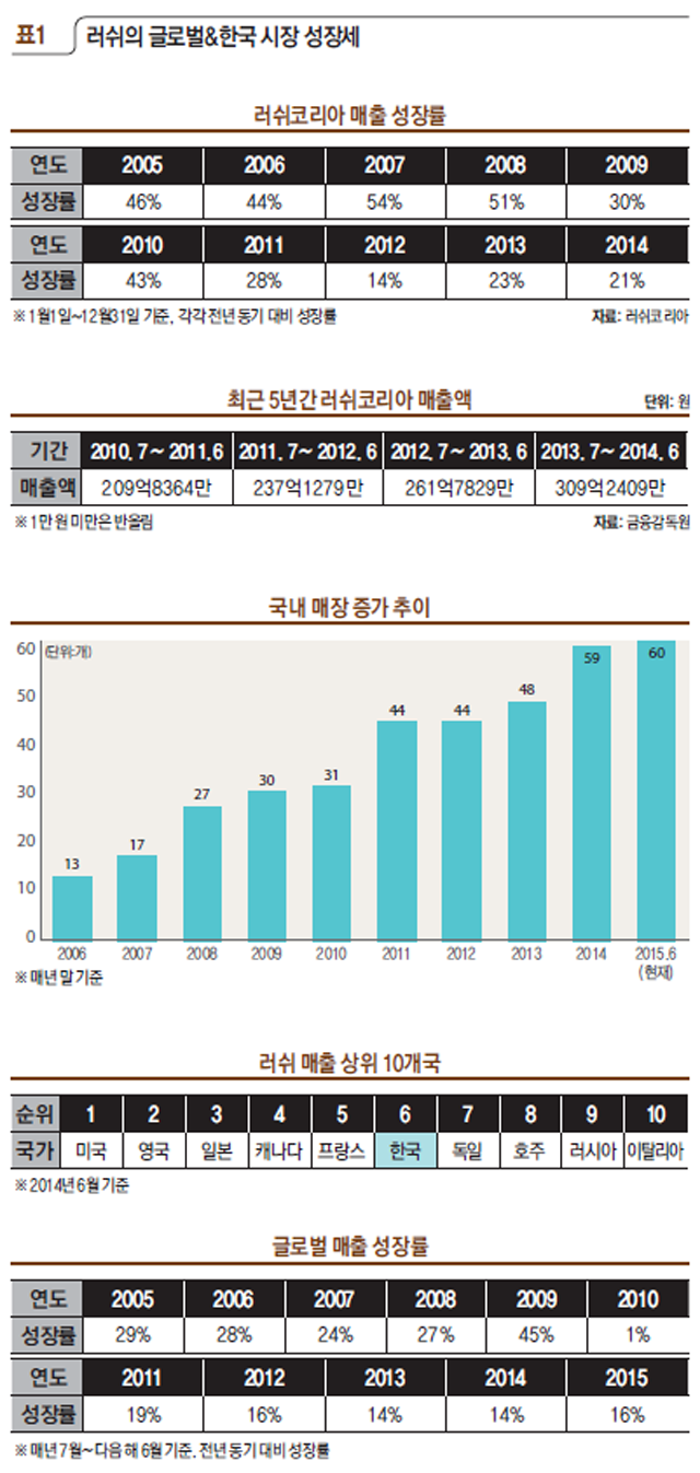 러쉬의 글로벌&한국 시장 성장세