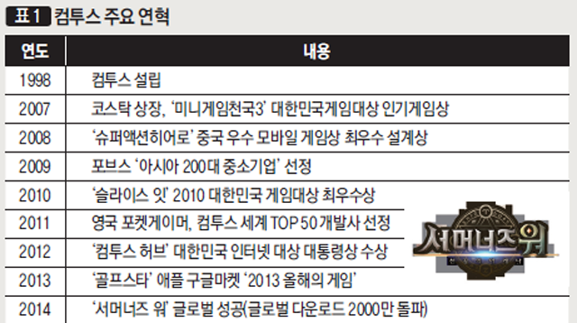 컴투스 주요 연혁