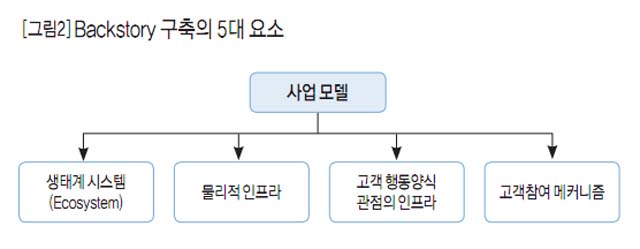 [그림2]Backstory 구축의 5대 요소