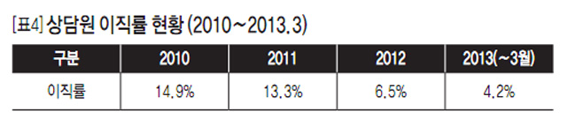 [표4] 상담원 이직률 현황(2010~2013.3)