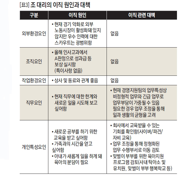 조 대리의 이직 원인과 대책