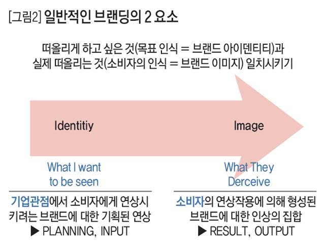 [그림2] 일반적인 브랜딩의 2 요소