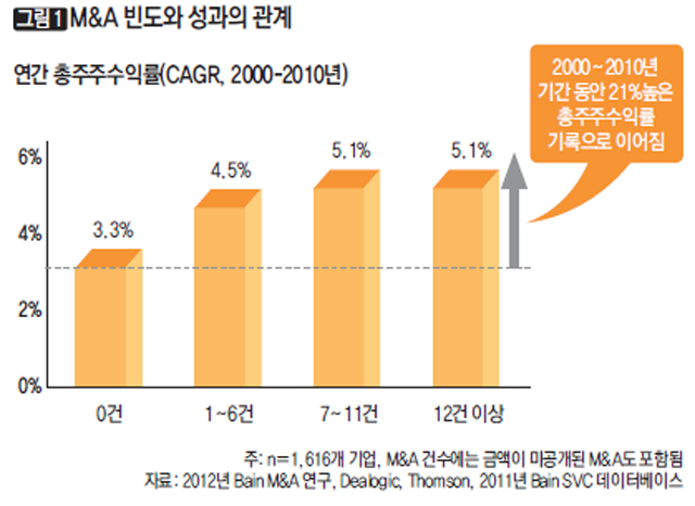 [그림1] M&A 빈도와 성과의 관계