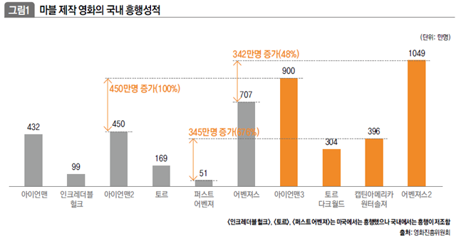 마블 제작 영화의 국내 흥행성적