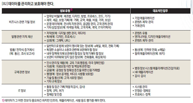 [표2] 데이터를 관리하고 보호해야한다