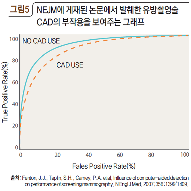 그림5 NEJM에 게재된 논문에서 발췌한 유방촬영술 CAD의 부작용을 보여주는 그래프
