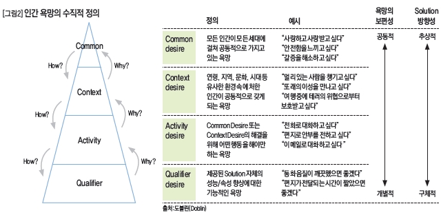 인간 욕망의 수직적 정의