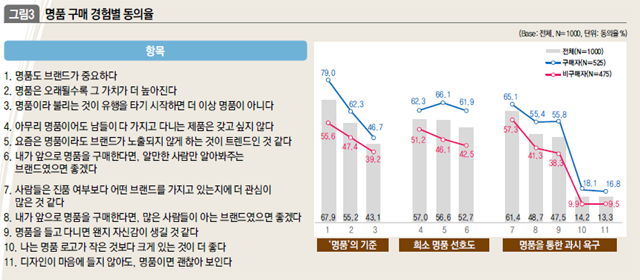 명품 구매 경험별 동의율