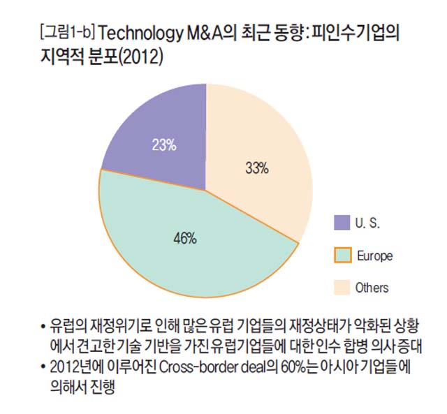 [그림 1-b] Technology M&A의 최근 동향 : 피인수기업의 지역적 분포(2012)