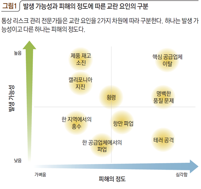 그림1 발생 가능성과 피해의 정도에 따른 교란 요인의 구분