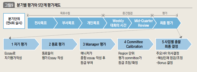 분기별 평가와 5단계 평가제도