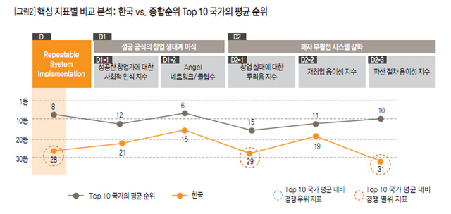 [그림2] 핵심 지표별 비교 분석: 한국vs 종합순위 Top10 국가의 평균 순위