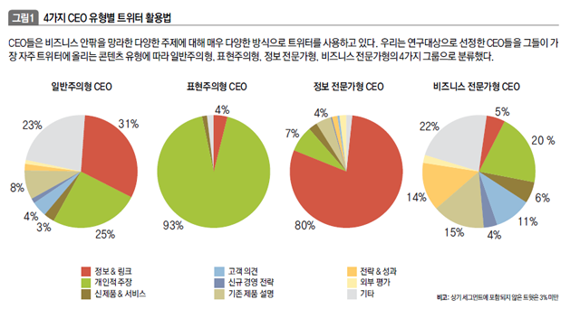 4가지 CEO 유형별 트위터 활용법