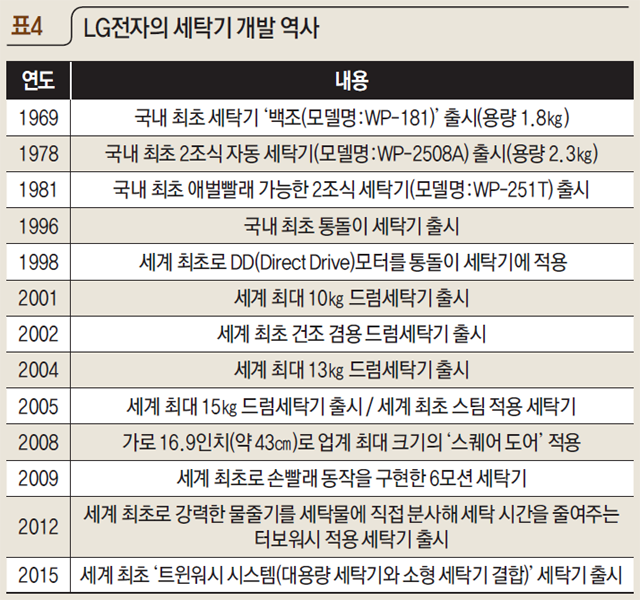 표4 LG전자의 세탁기 개발 역사