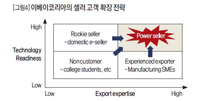 이베이코리아의 셀러 고객 확장 전략