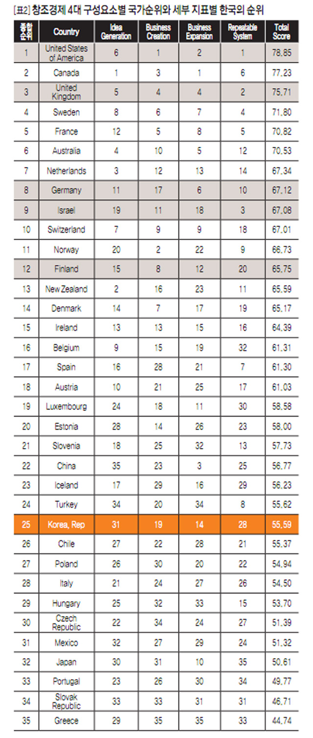 [표2] 창조경제 4대 구성요소별 국가순위와 세부 지표별 한국인 순위