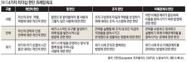 4가지 리더십 판단 프레임 워크