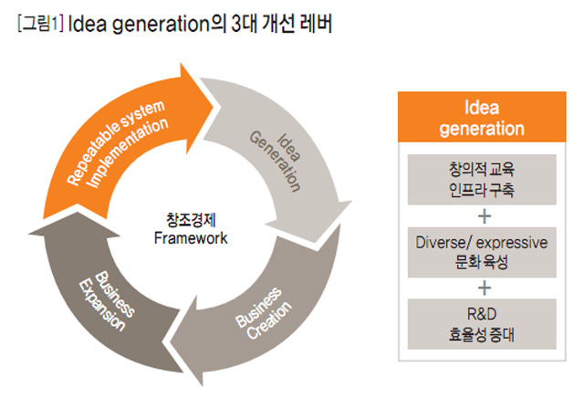 [그림1] Idea generation의 3대 개선 레버