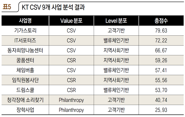 표5 KT CSV 9개 사업 분석 결과