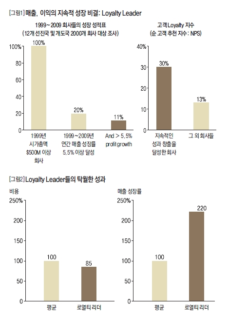 매출, 이익의 지속적 성장 비결: Loyalty Leader