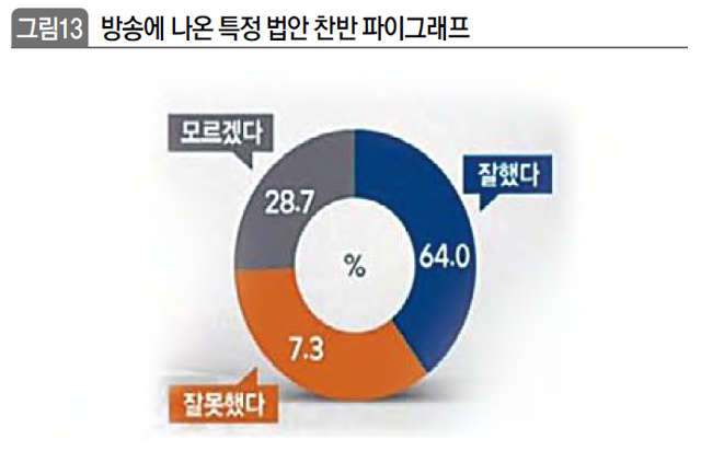 방송에 나온 특정 법안 찬반 파이그래프