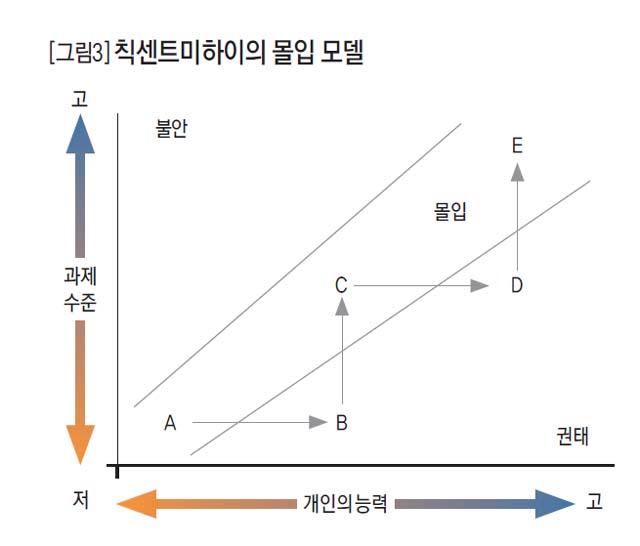 [그림3] 칙센트미하이의 몰입 모델