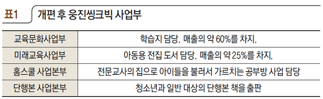 표1 개편 후 웅진씽크빅 사업부